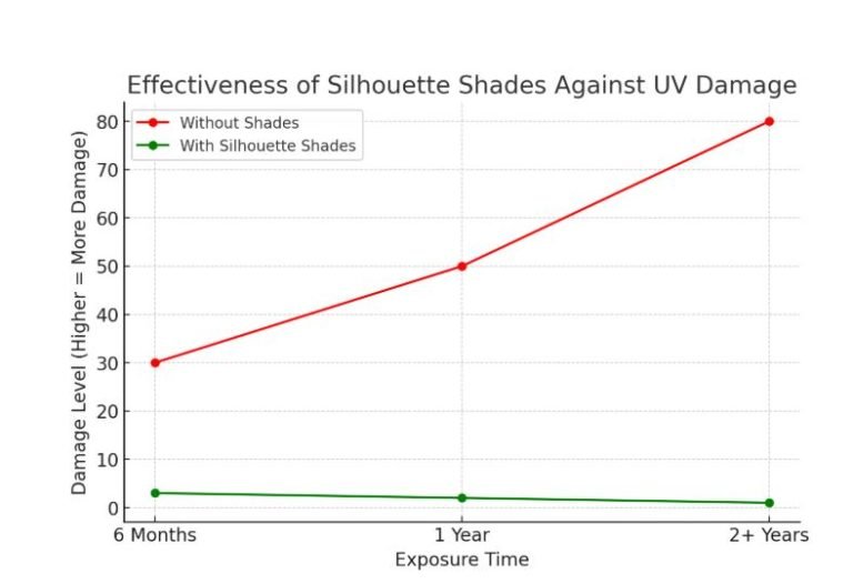 Effectiveness of Silhouette Shades Against UV Damage